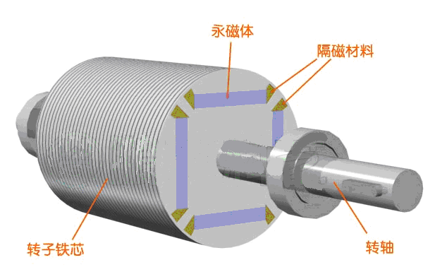 永磁同步電機嵌入式永磁轉子