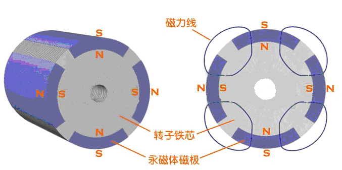 永磁同步電機永磁轉子