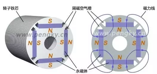 永磁轉(zhuǎn)子磁通