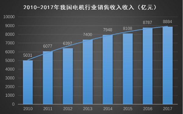 電機(jī)行業(yè)銷(xiāo)售柱形圖