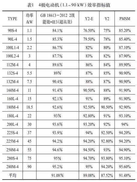永磁同步電機(jī)和異步電機(jī)效率對(duì)比
