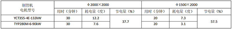 測量結果